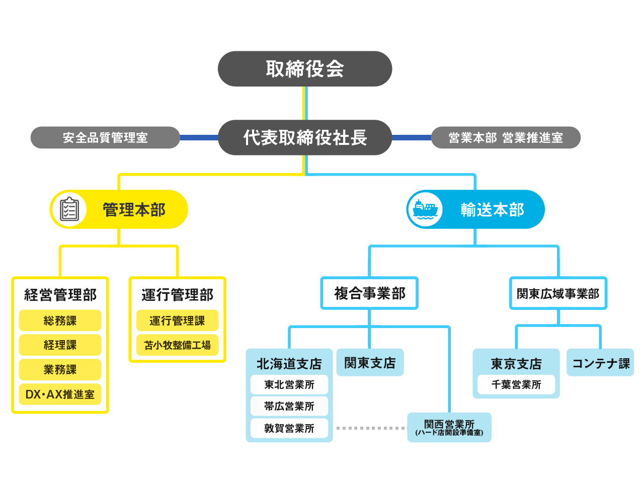 株式会社ネクスト 組織図